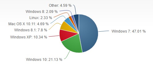 windows 7 market share