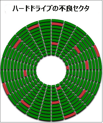 ハードドライブの不良セクタ