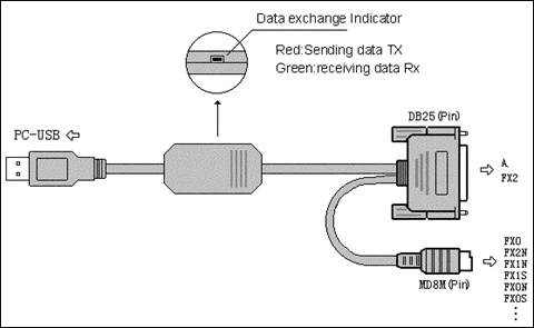 USBのソフトウェア構造