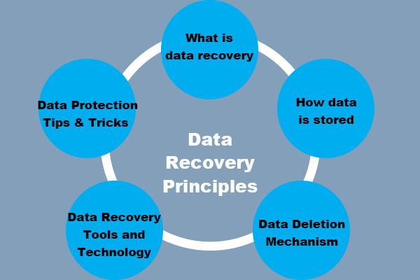 Data Recovery Principles: What Is Data Recovery & How Does It Work