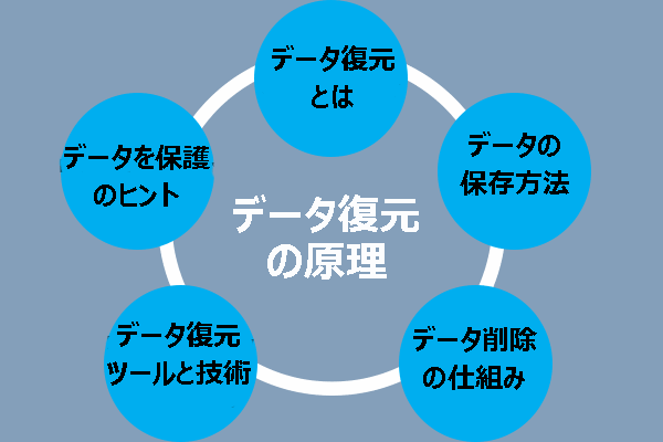 データ復元の原理：データ復元とは何か、そしてどのように機能するのか