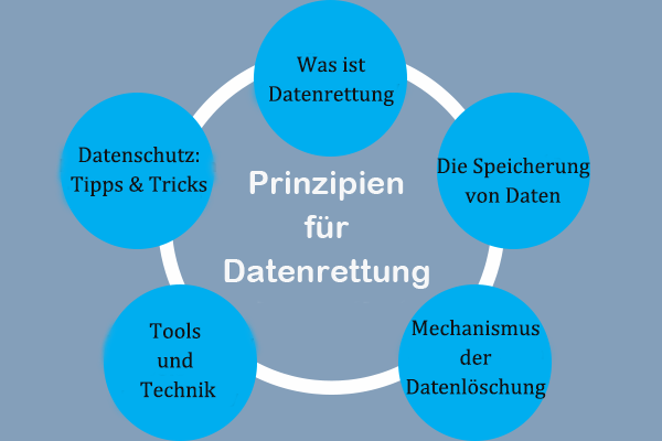 Prinzipien der Datenwiederherstellung: Was ist Datenwiederherstellung und wie funktioniert sie?